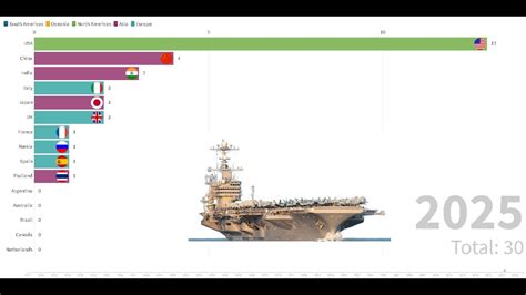 Numbers of Aircraft Carriers by Country 1917 - 2030 - YouTube