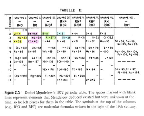 History of the Periodic Table: Chemistry | Science with Kids.com