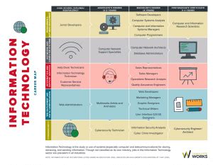 Information Technology Career Path Flow Chart