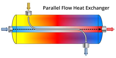 Parallel Flow Heat Exchanger Heat Exchangers Types And It Efficiency ...