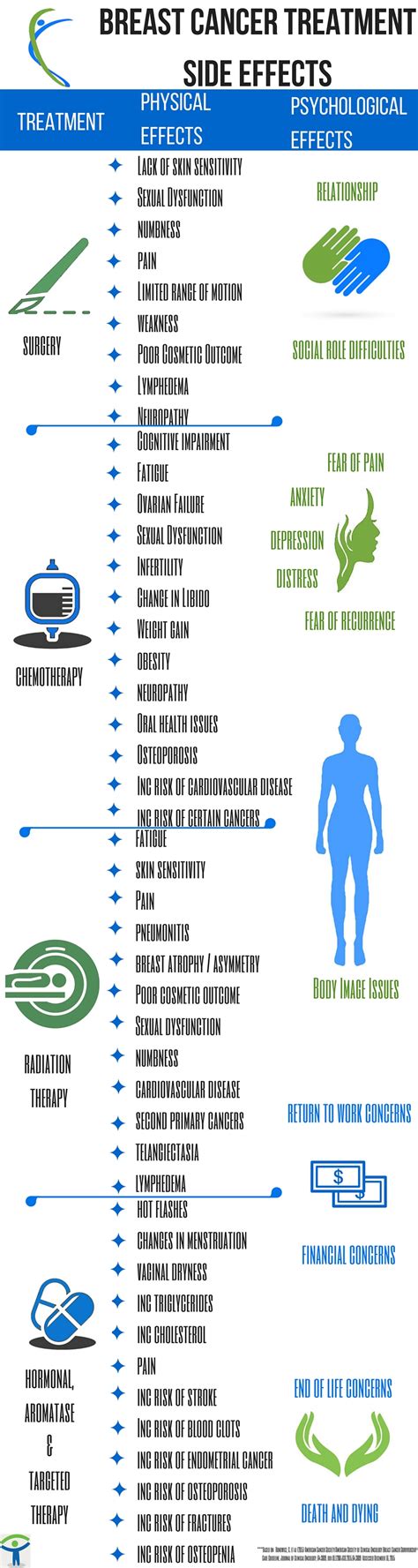 Effects of Colon Cancer