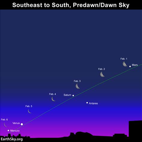 When will all five visible planets appear simultaneously? | Human World | EarthSky