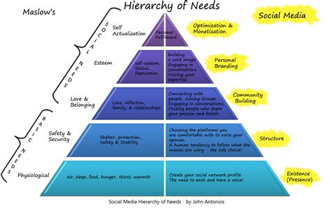 Hierarchy on Pinterest | Maslow's Hierarchy Of Needs, Abraham Maslow and Social Media