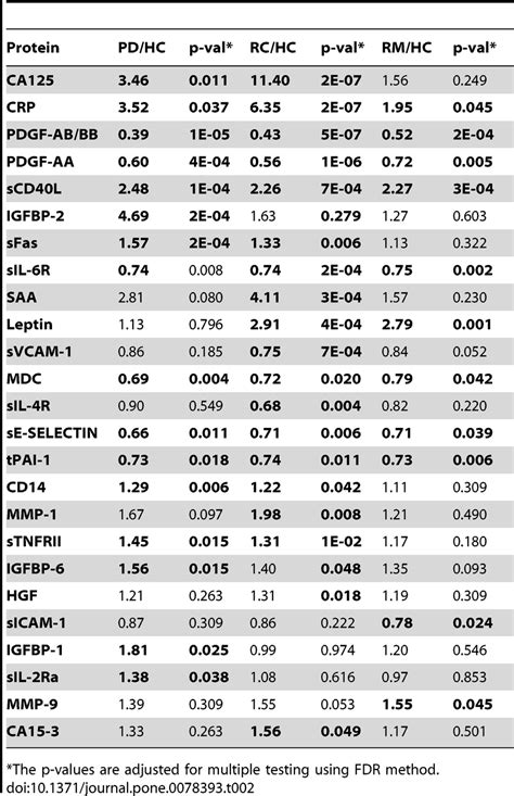 Significant changes in serum protein levels in patients as compared to... | Download Table