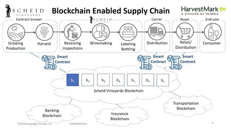 Next Generation Supply Chain Driven by Blockchain - YouTube