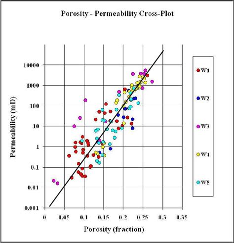 Porosity-permeability crossplot (solid line shows regression line of ...