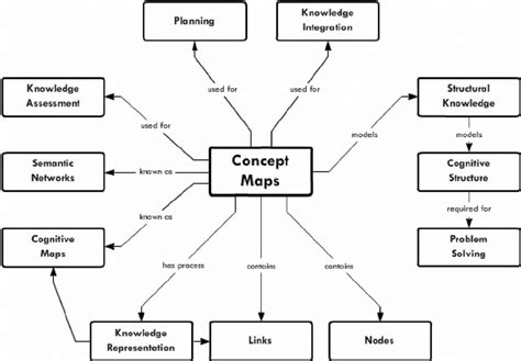 Simple concept map illustrating the basic construction of a concept map... | Download Scientific ...