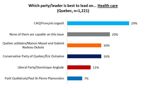 Quebec Election: CAQ leads a crowded political field while three ...