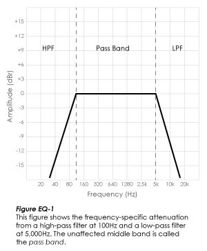 Complete Guide to Audio Pass Filters: High, Low & Everything In-Between