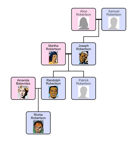 A Comic Odyssey: The Robertson Family Tree