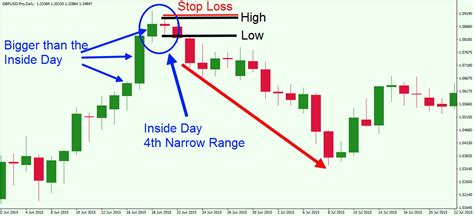 Master the Simple Inside Bar Breakout Trading Strategy - Forex Training Group