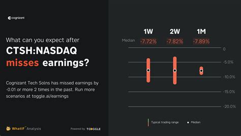 CTSH:NASDAQ - Missed Q4 2022 Earnings by -$0.01