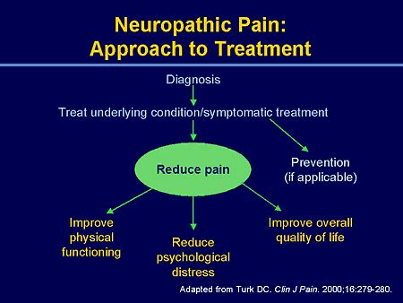 Managing Neuropathic Pain: New Approaches For Today's Clinical Practice