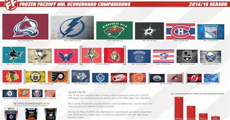 NHL Scoreboard Size Infographic : r/hockey