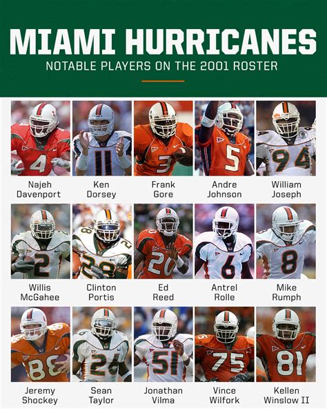 Miami Hurricanes Football Depth Chart - Harriet Warner