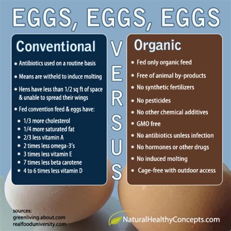 Conventional eggs vs organic. | Organic eggs, Eating organic, Healthy ...