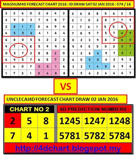 Magnum 4d Prediction Chart - touchgoodsite