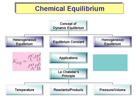 Chemistry 213 Course OutlineSummary Chemical Kinetics AcidBase Equilibria