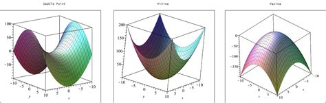 3d Calculus Graphs