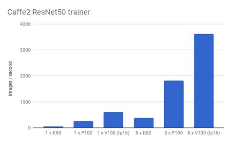 NVIDIA Tesla V100 Benchmark Results on Rescale - Rescale