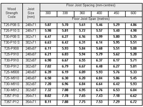 Steel Beam Span Tables Metric di 2020