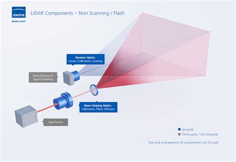 LiDAR sensors as key technology of the future | Jenoptik