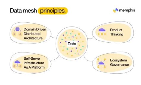 An Introduction to Data Mesh | DevsDay.ru