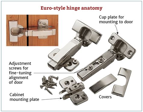 How to Choose The Right Hinges For Your Project | Concealed hinges, Euro and Choose the right