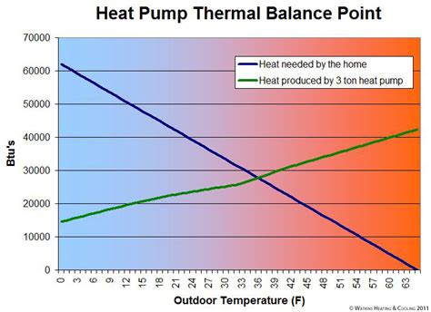 Heat Pump Efficiency Chart Vs Temperature