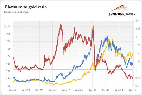 Should Platinum Price Be More Expensive Than Gold Price? | Gold Eagle