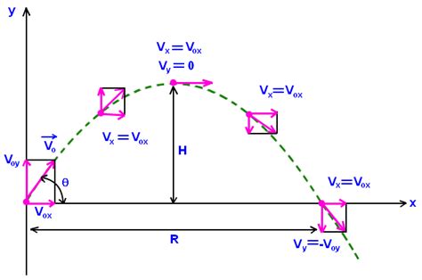 SUATU PEMERHATIAN, SEBUAH CATATAN: PROJECTILE MOTION GRAPH