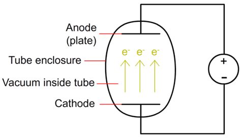 Vacuum Tubes: The World Before Transistors | Engineering.com