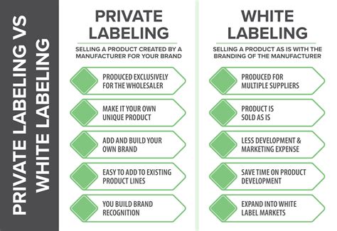 Difference Between White Label And Private Label