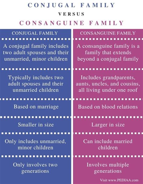 Difference Between Conjugal and Consanguine Family - Pediaa.Com