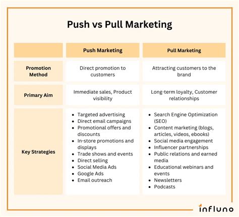 Push vs Pull Marketing Strategy: When to Use Them + Examples