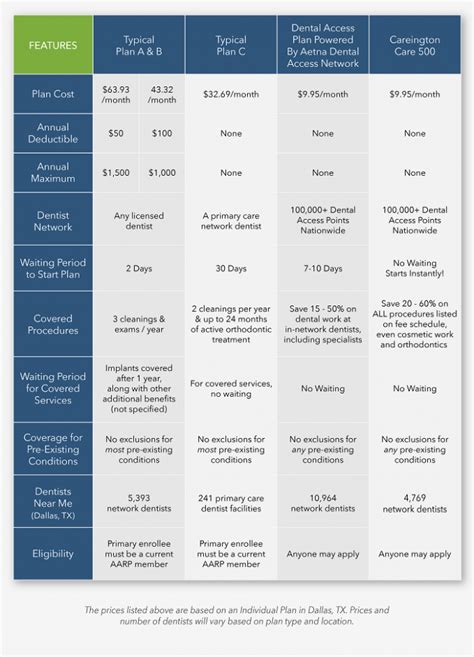 Dental Insurance Plans - Financial Report