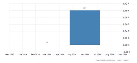 France GDP Growth Rate | 1978-2015 | Data | Chart | Calendar | Forecast