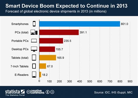 Chart: Smart Device Boom Expected to Continue in 2013 | Statista