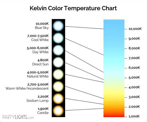 kelvin light scale chart Understanding kelvin and led light color temperatures