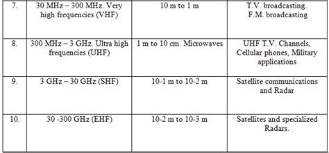 Radio Frequency Bands And Applications - Engineering's Advice