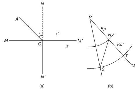 Choose the correct statement regarding the incident ray, refracted ray and normal drawn at the ...