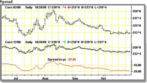 Commodity Futures Spreads and Spread Charts