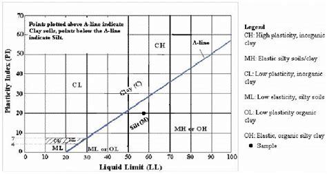 Unified Soil Classification Chart