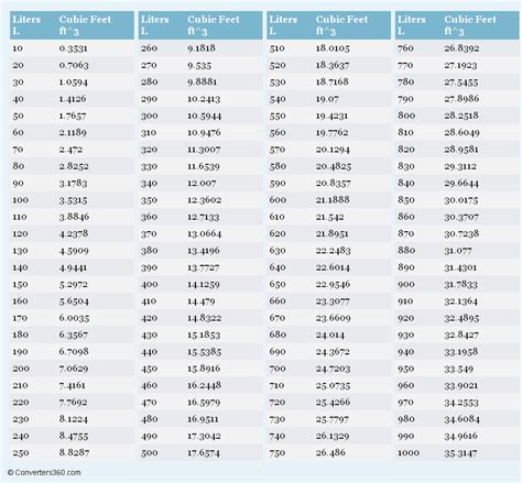 Liter To Cubic Inch Engine Conversion Chart