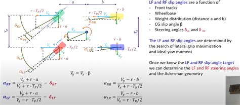 Is there a formula to calculate Slip Angle for each tire? : r/FSAE