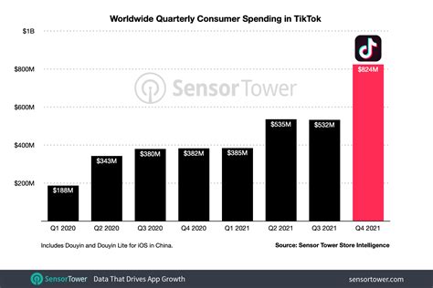 TikTok Saw $2.3 Billion in Consumer Spending in 2021, Up 77 Percent Y/Y