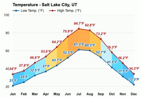 June weather - Summer 2023 - Salt Lake City, UT