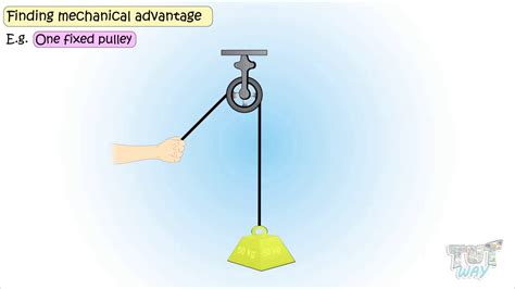 Simple Machines–Compound Pulleys and its Types | Grade-4,5 | Science ...