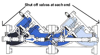 Double Check Detector Assembly | Backflow Assemblies | The City of Portland, Oregon