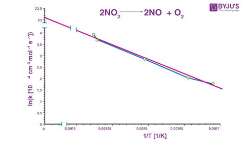 Arrhenius Equation - Expression, Explanation, Graph, Solved Exercises